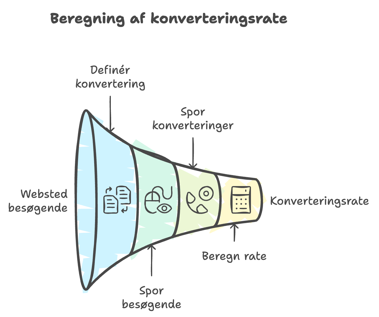 Conversion Rate: gør dine besøgende til kunder. Mål konverteringsrate