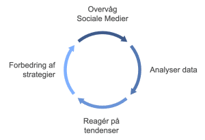 Social listening. Overvåg sociale medier, analysér data, reagér på tendendser, forbedringer til strategi, overvåg sociale medier