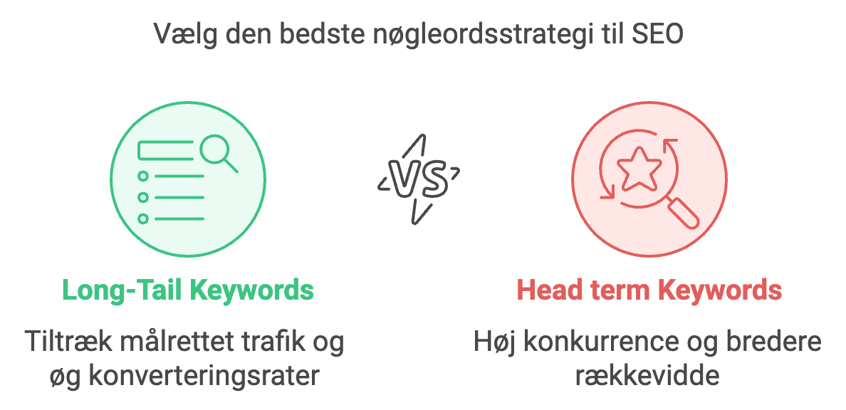 hvad er long-tail keywords? Vind kunder med specifikke søgninger