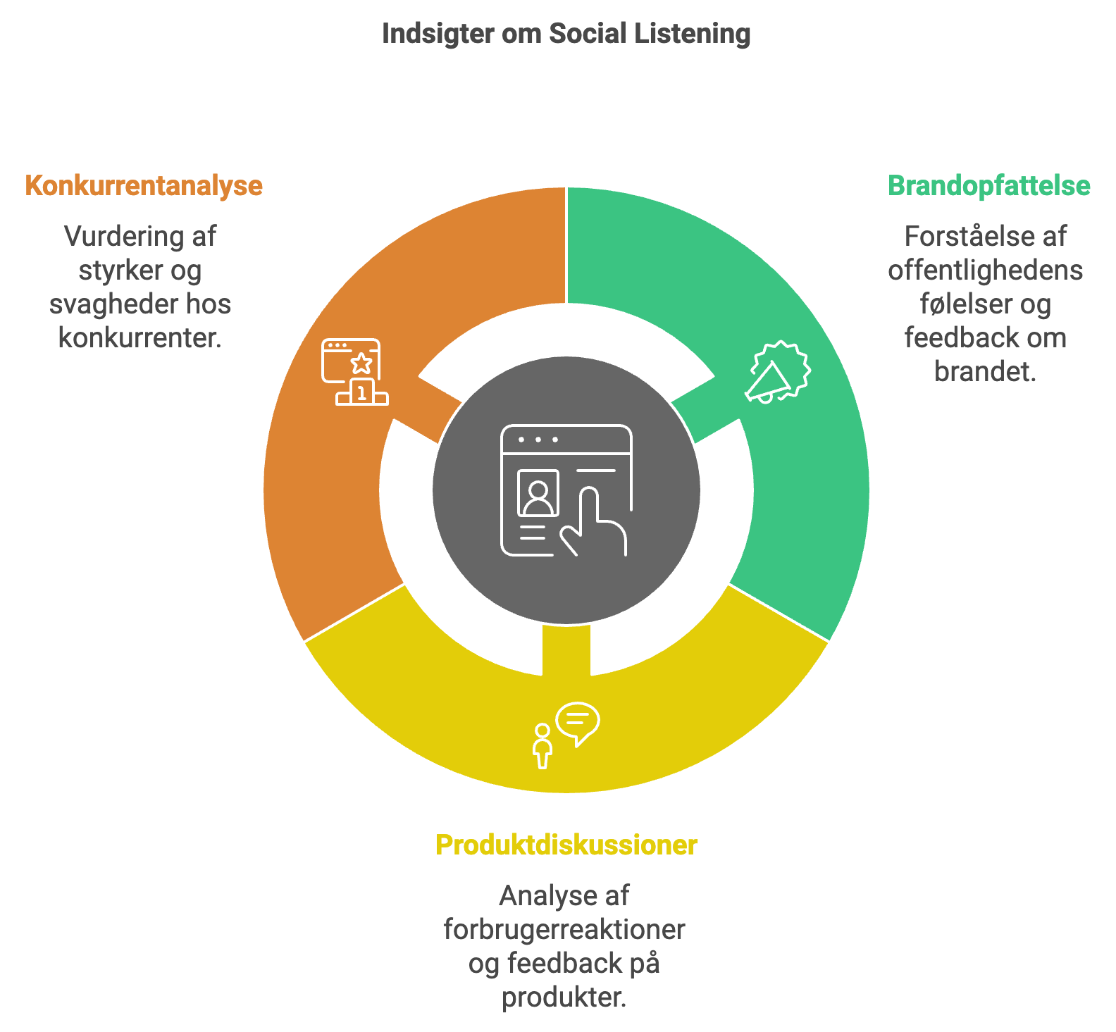 elementer i social listening